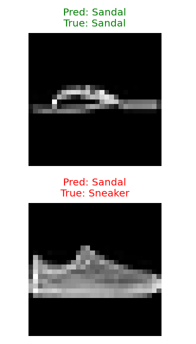 Fashion-MNIST 中 MLP 将 sneaker 误判为 sandal 的样例截图